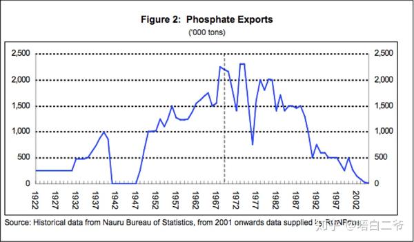瑙鲁政府历年磷酸盐矿出口量,单位:千吨