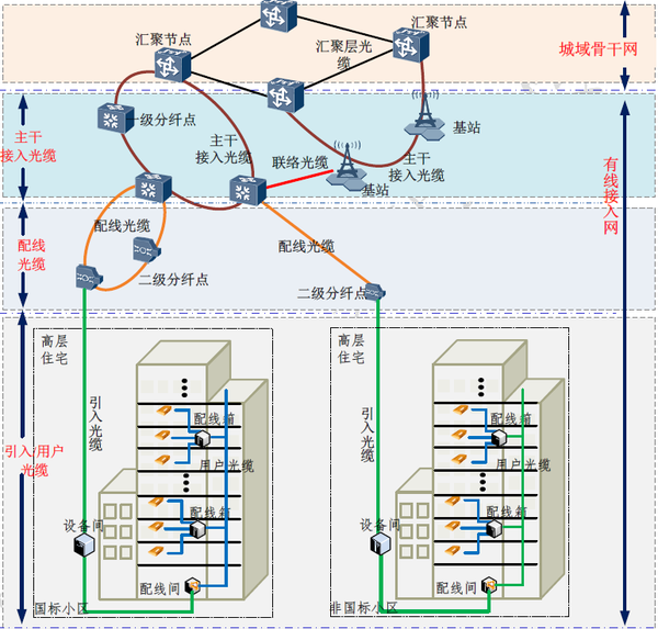 cmcc某指导意见中的接入光缆组网结构图