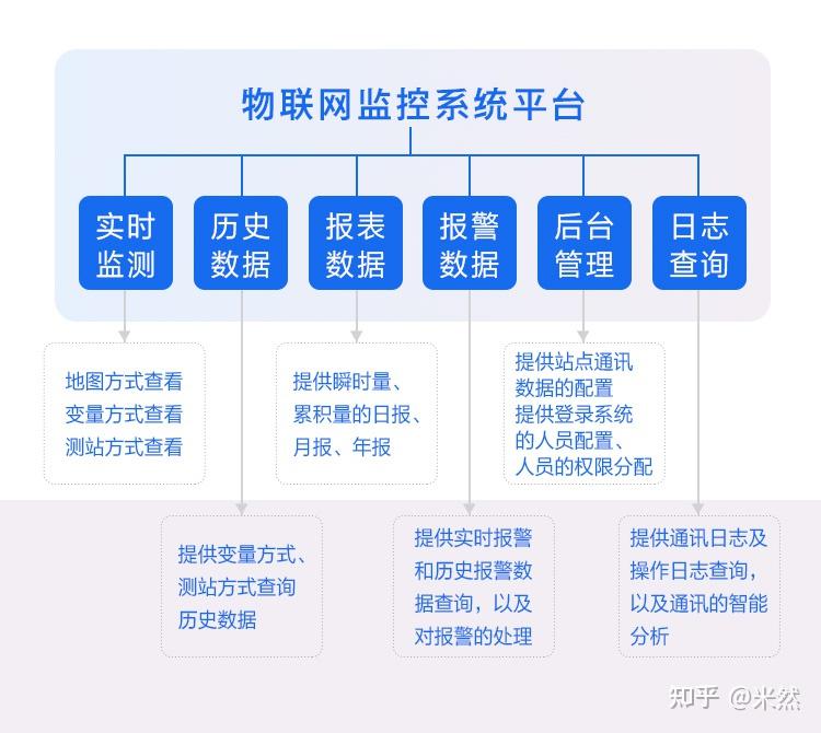 wdecp-iot物联网监控系统平台通常被应用于水资源与水环境管理系统,我