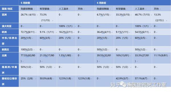 先白术后屈光矫正:rgp,框架镜还是人工晶体植入?