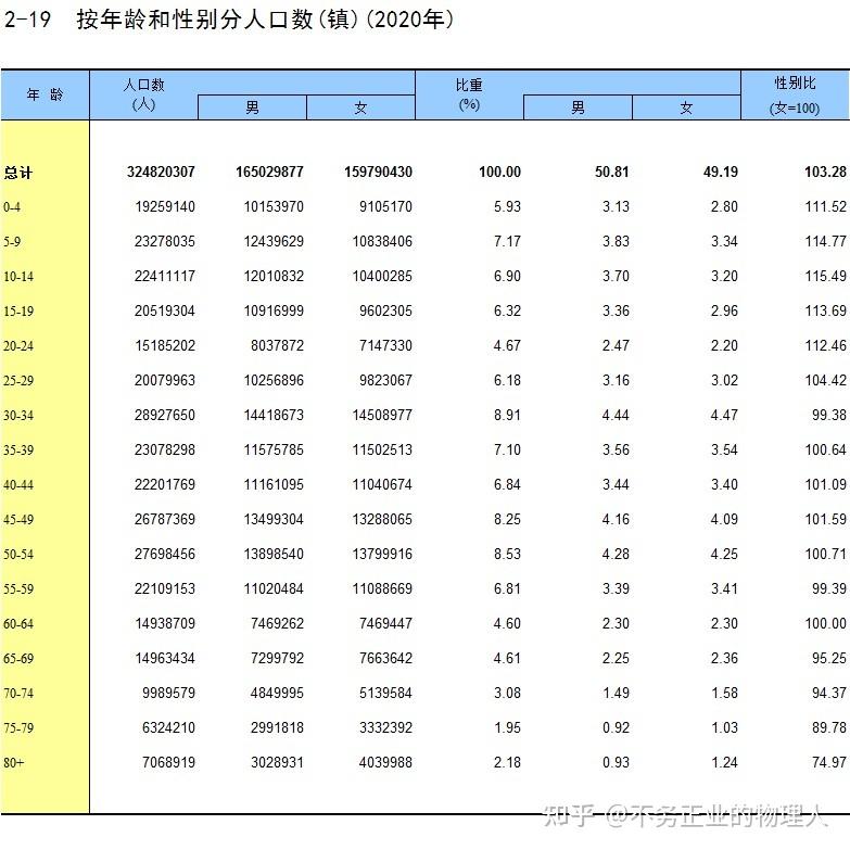 中国统计年鉴2021之人口