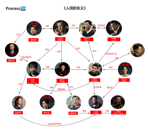 先不要命得po一张到目前为止的人物关系图和简单的剧情关系