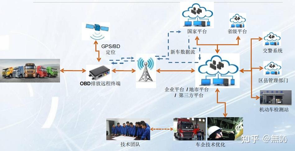 重型柴油车obd远程监控平台方案