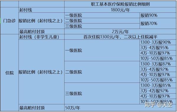 五险一金中的医疗保险本地报销细则异地报销断缴补缴医疗保险账户管理