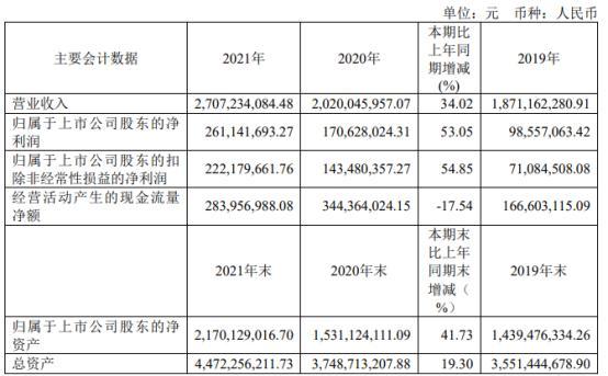 永创智能2021年净利261亿同比增长5305董事长罗邦毅薪酬5604万