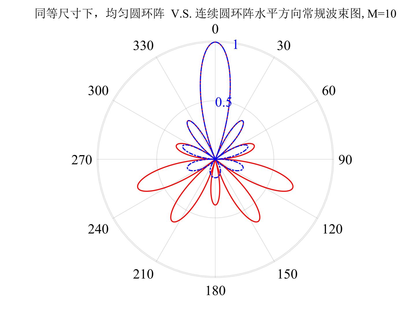 均匀圆环阵水平方向常规波束图—麦克风阵列系列(十一)