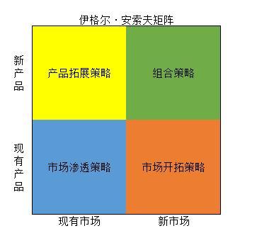 数据分析中最久负盛名的模型安索夫矩阵