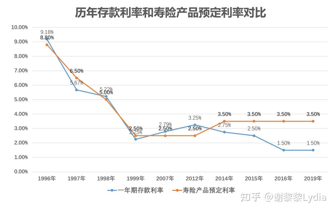 存款利率在下行,预定利率也在下行,目前预定利率3.5%,比1.