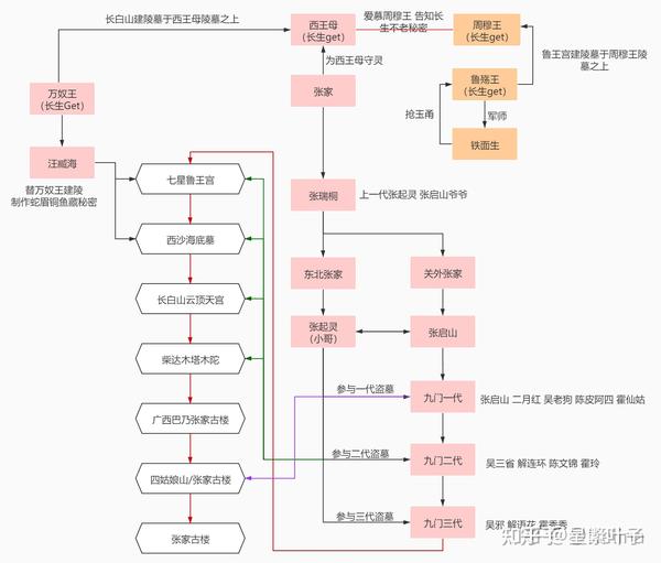 盗墓笔记终极解密