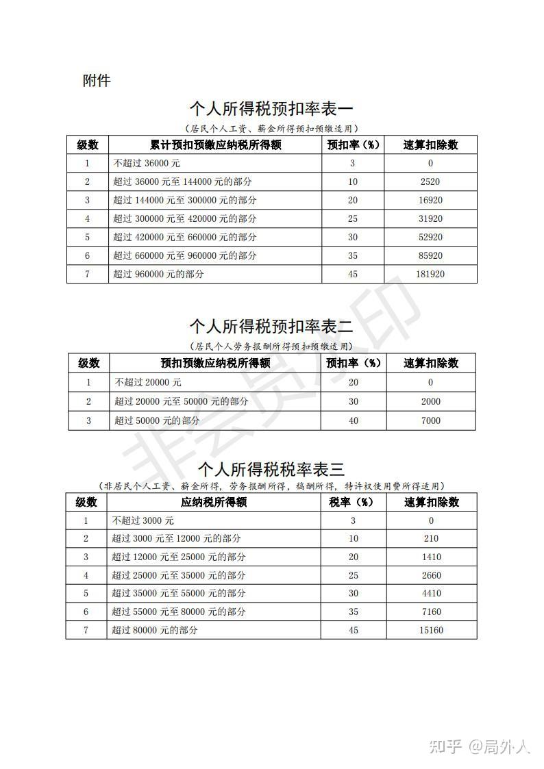 年综合个人所得税怎么计算一直不懂那个分档税率是怎么计算的一年四五