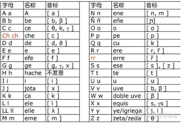 西语音素发音规则