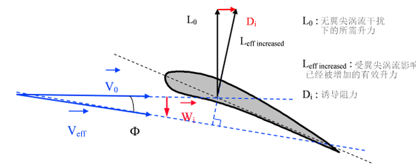 (图2:受翼尖涡流干扰的翼型升力分析)