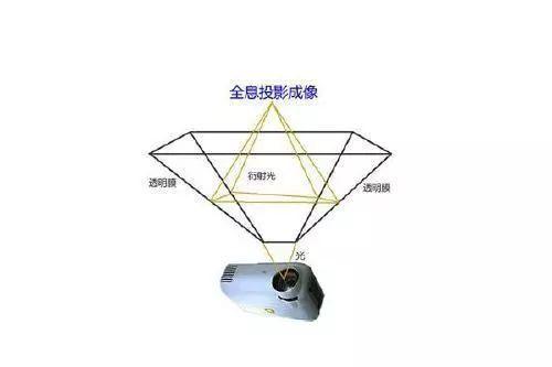 真正的全息投影 原理是衍射,而我们制作的"全息金字塔" 只用到了反射