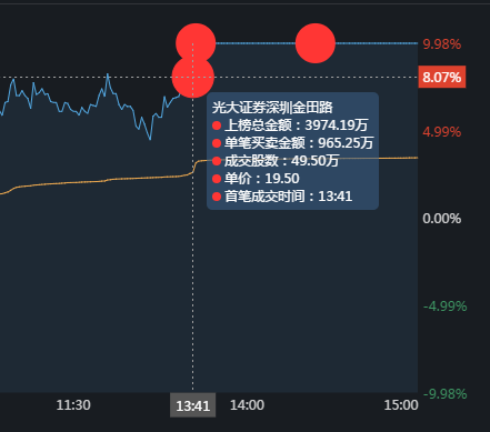 中国股市翠微股份顺利涨停看看4大游资是如何把握买点的