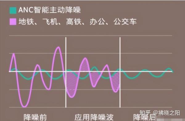 官方并没有给到降噪的深度数据,只能说降噪效果中等.