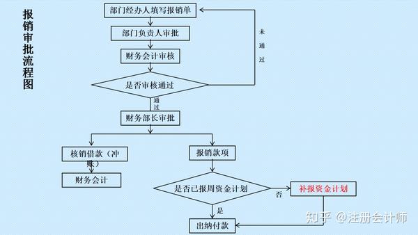 银行流水怎么报销 zhuanlan.zhihu.com