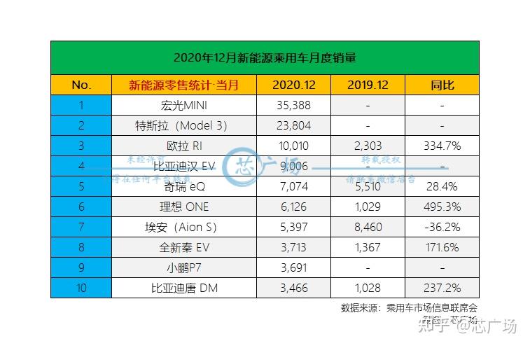 年度总结 | 2020年新能源汽车销量排行榜