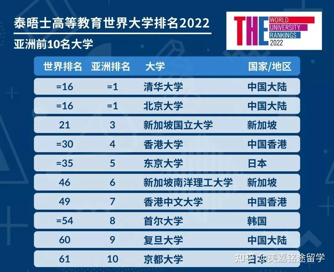 留学资讯 | 泰晤士发布2022年世界大学排名!
