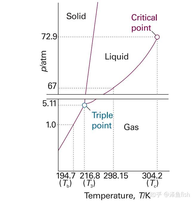 二氧化碳来看三种"典型"相图以及上述讨论的具体体现:二氧化碳,水,氦