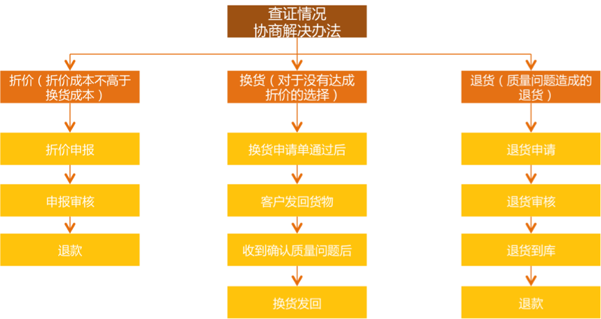 客服工单处理流程  第1张