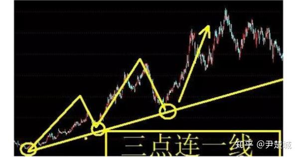 想确认股价趋势,首先要先学会支撑线和压力线画法