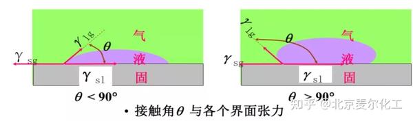 若不铺展,将形成一平衡液滴,其形状由固液气三相交界面处所作气液界面