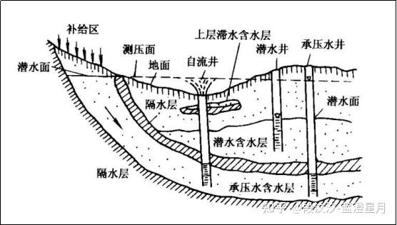 按含水层性质分类,可分为孔隙水,裂隙水,岩溶水.