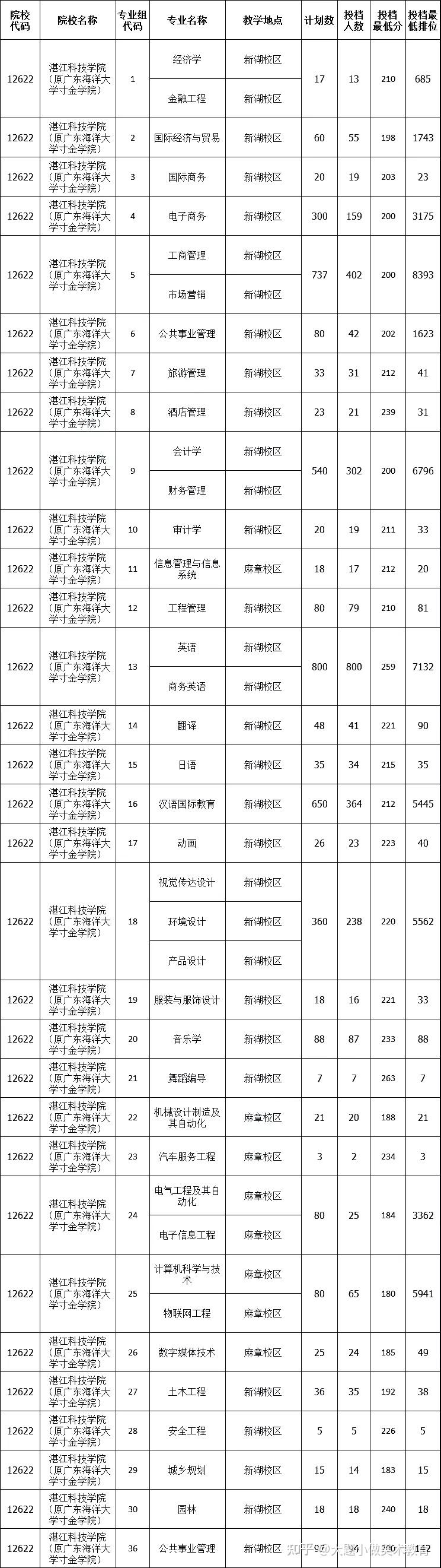 湛江科技学院专插本招生最多的院校