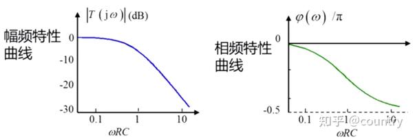 采用对数形式表示幅频特性曲线,相频特性曲线