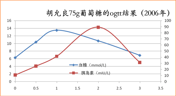 而二型糖尿病主要原因在于第一时相胰岛素分泌不足,第二时相胰岛素