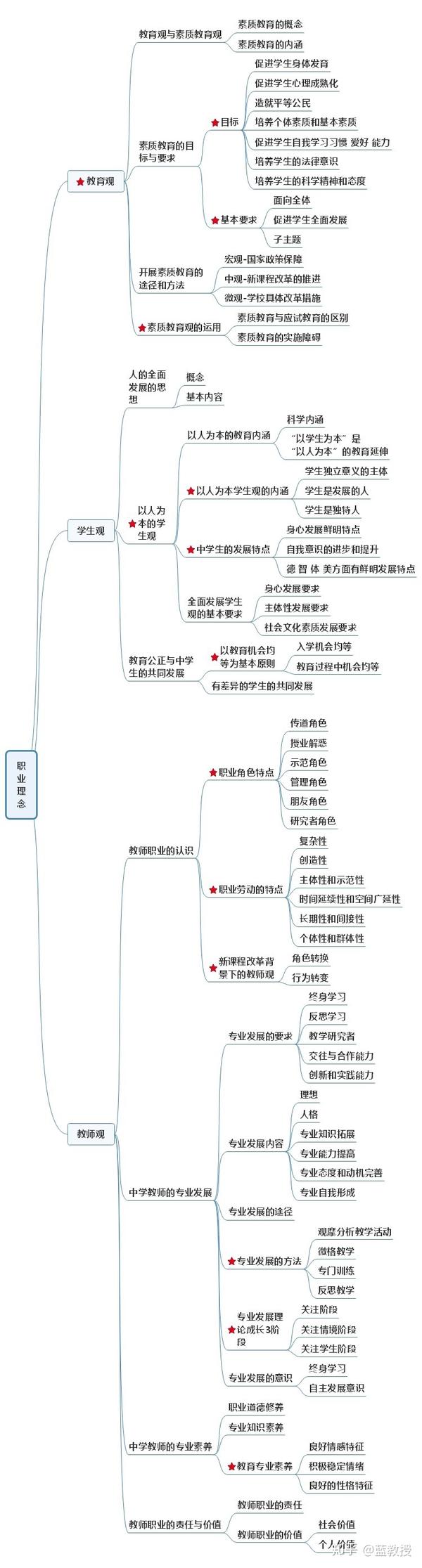 考教师资格证为什么要学会做思维导图