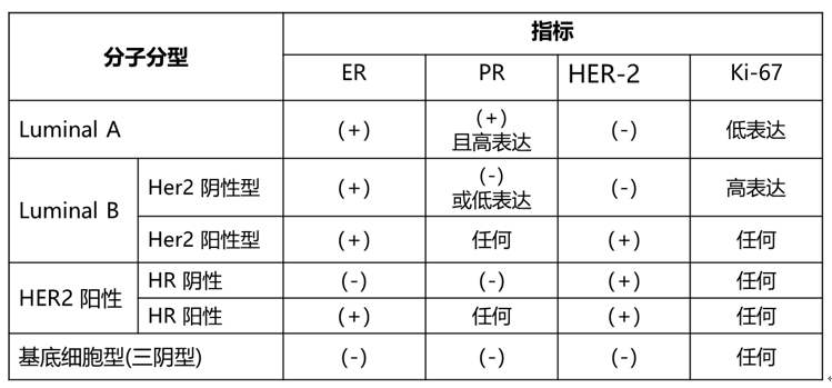 确保乳腺癌治疗效果的关键准确找到分子型