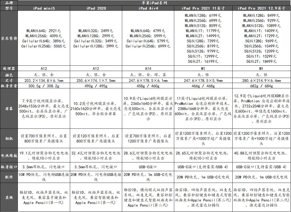 下图是这5款机型的一些参数:ipad pro 2021 11英寸 与 12.