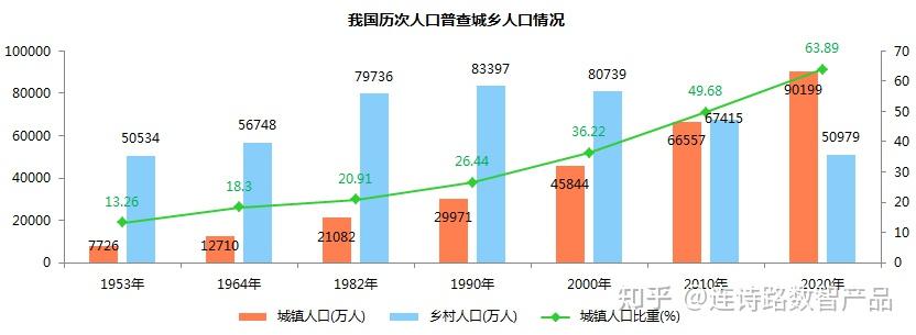 第七次全国人口普查数据数据可视化