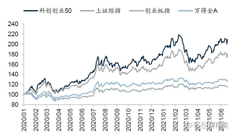 双创指数中国版的纳斯达克