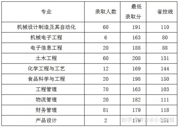 郑州工程技术学院2018-2020年专升本录取分数线