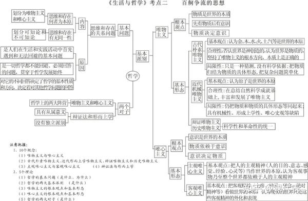 高中政治【生活与哲学】 思维导图!这样背记全书超轻松,打印