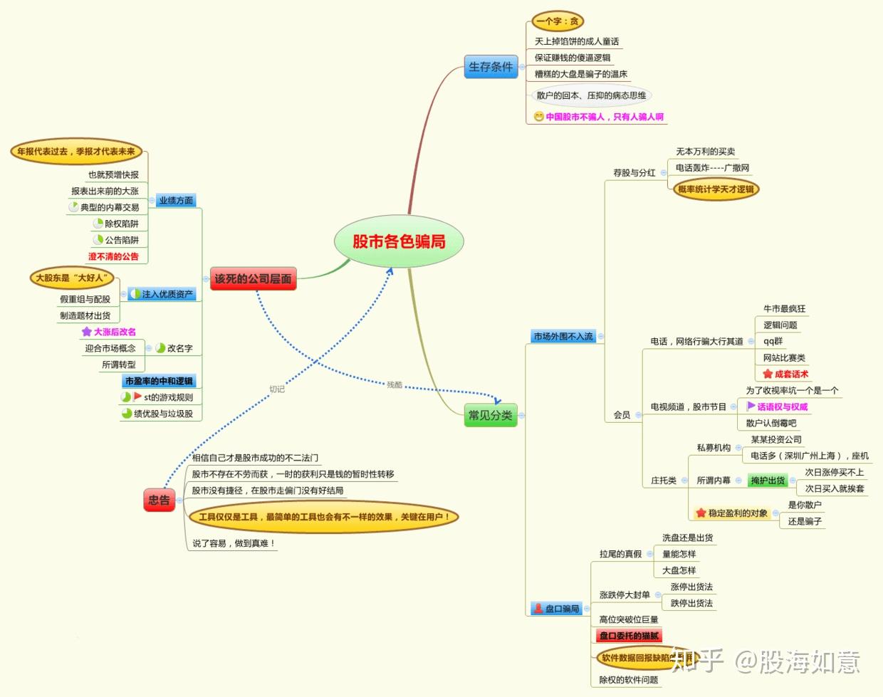 中国股市只有傻子才能在股市中赚到钱