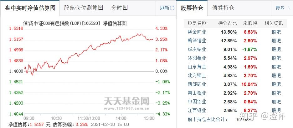 165520,信诚中证800有色指数(lof)003624,创金合信资源股票发起式a/c