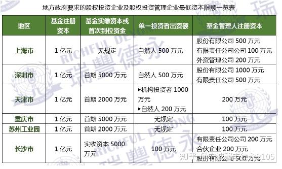 投资公司要多少注册资金才能上市