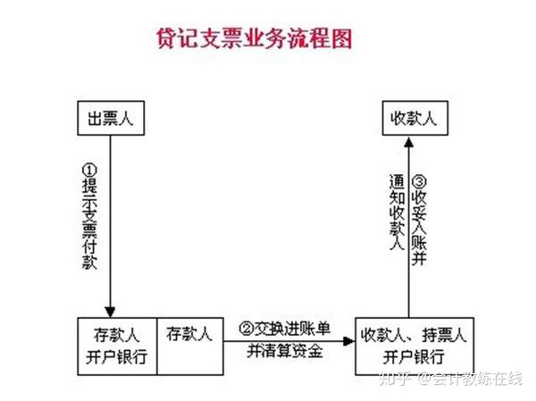 贷记支票业务流程图