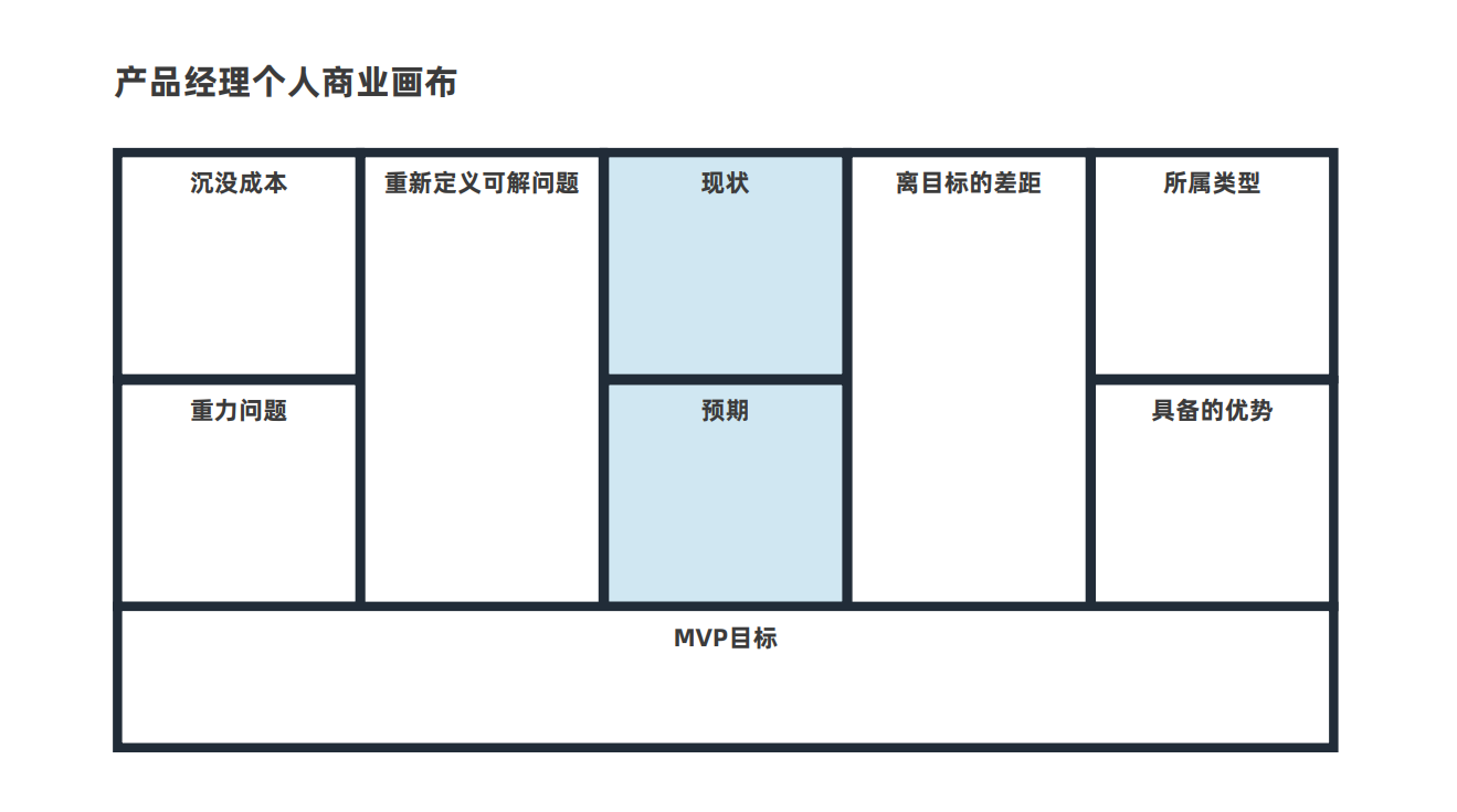 这一整套有关如何科学地进行职业生涯规划的思考工具,我们把它浓缩成