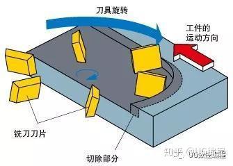 分别针对刀具和工件来说明顺铣和逆铣到底哪个更好