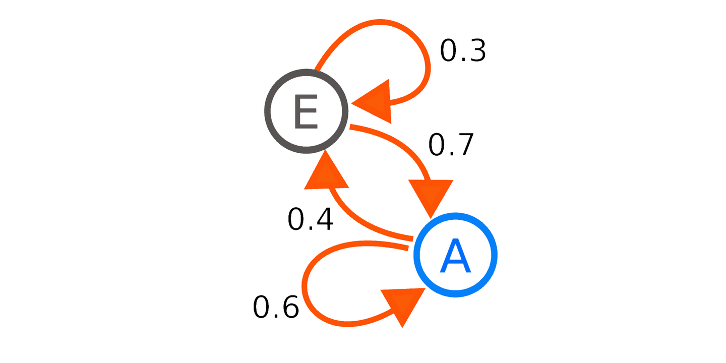 为数据科学家解释概率统计中最重要的概念:马尔可夫链
