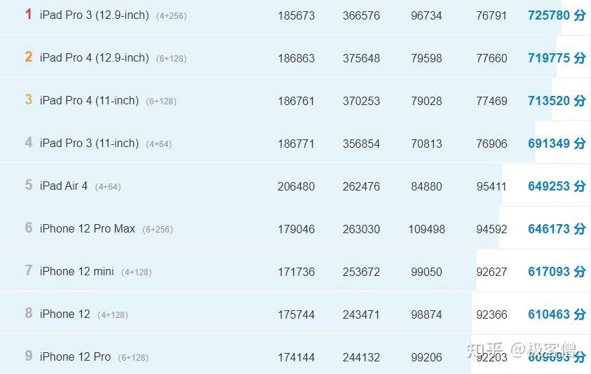 ipadpro型号对照表2020,ipadpro型号对照表 现在买ipadpro2020还是等2021