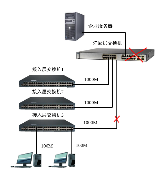2.两台汇聚交换机进行工作,如果一台汇聚交换机坏了,另一台启用.