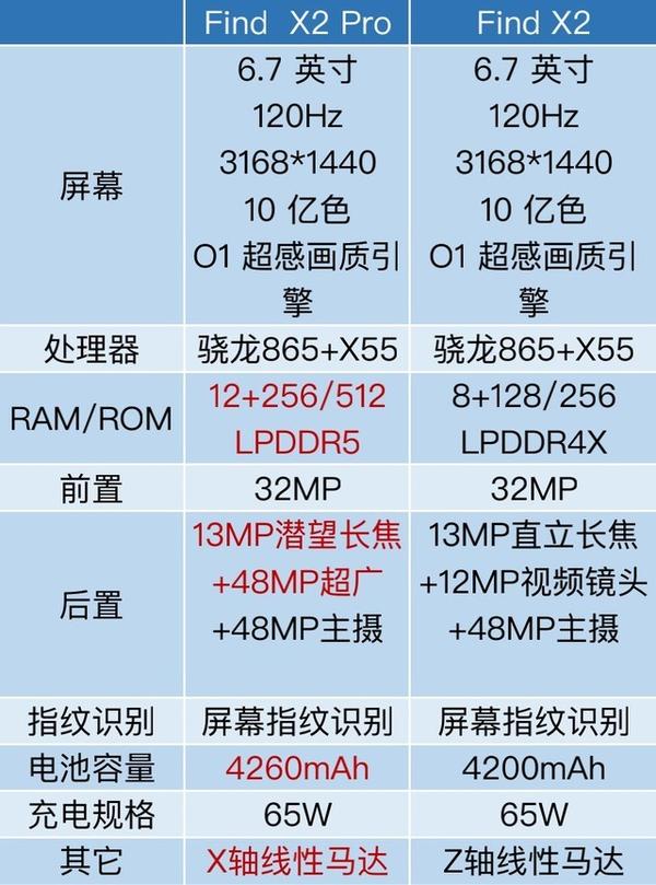 oppofindx2参数,oppofindx参数 各有优势:oppo find x2/find x2 pro参数解析