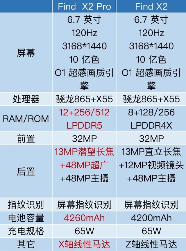 各有优势oppofindx2findx2pro参数解析