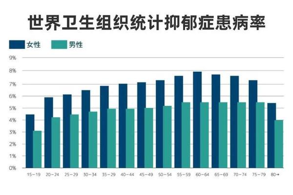 据世界卫生组织2017年统计数据显示,全球抑郁患病率约为 4.