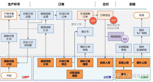 1-主项分排产-订货-实销流程,实际经过生产-订单-交付-实销